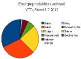 Weltweite Energieproduktion