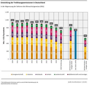 Entwicklung Treibhausgasemissionen 2020
