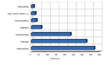 Dämmwirkung Baustoffe