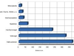 Dämmwirkung Baustoffe
