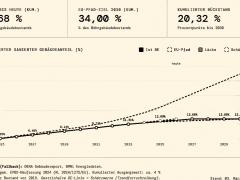 Entwicklung der Gebäudesanierung in Deutschland